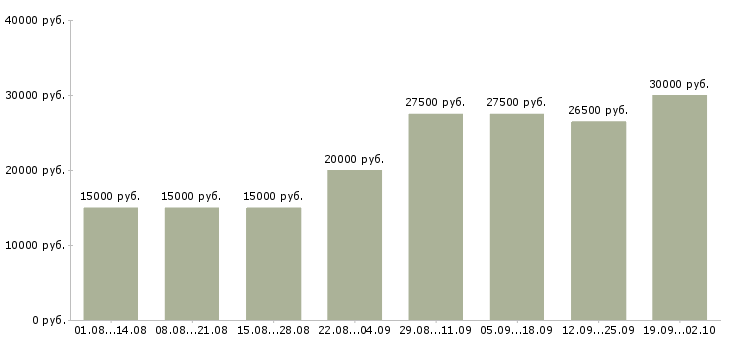 Вакансии работаем дома в интернете обучение в Барнауле - Медиана зарплат работаем дома в интернете обучение в Барнауле за 2 месяца