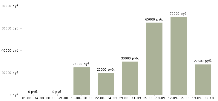 Вакансии рабочий персонал в Хабаровске - Медиана зарплат рабочий персонал в Хабаровске за 2 месяца