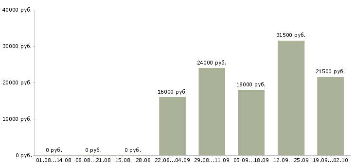 Вакансии разнорабочий Северная осетия - Медиана зарплат разнорабочий Северная осетия за 2 месяца
