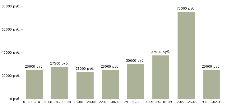 Вакансии реклама в Уфе - Медиана зарплат реклама в Уфе за 2 месяца