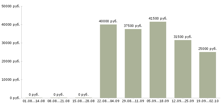 Вакансии руководитель отдела по заработной плате в Уфе - Медиана зарплат руководитель отдела по заработной плате в Уфе за 2 месяца