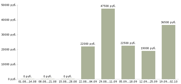 Вакансии руководитель отдела по персоналу Нижний тагил - Медиана зарплат руководитель отдела по персоналу Нижний тагил за 2 месяца