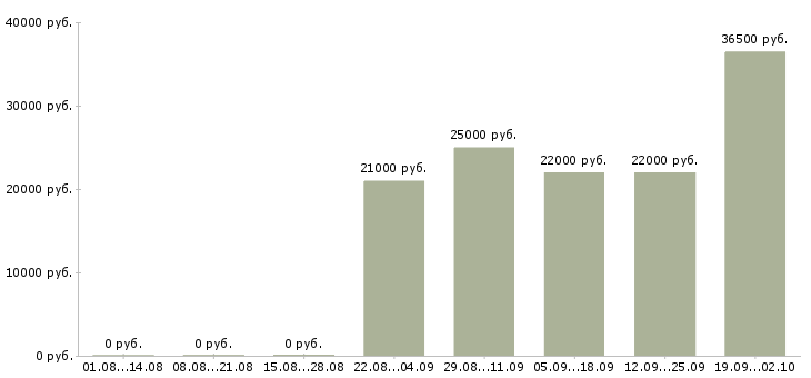 Вакансии руководитель отдела по персоналу в Чебоксарах - Медиана зарплат руководитель отдела по персоналу в Чебоксарах за 2 месяца