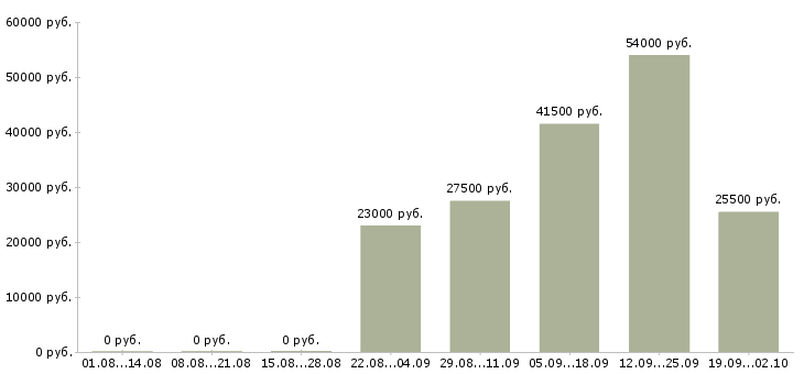 Вакансии руководитель отдела продаж в Перми - Медиана зарплат руководитель отдела продаж в Перми за 2 месяца