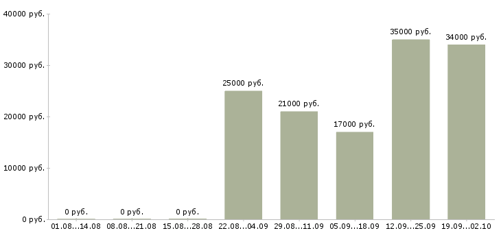 Вакансии руководитель офиса продаж в Волжском - Медиана зарплат руководитель офиса продаж в Волжском за 2 месяца