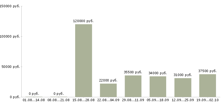 Вакансии руководитель офиса продаж в Новороссийске - Медиана зарплат руководитель офиса продаж в Новороссийске за 2 месяца
