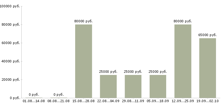 Вакансии руководитель по корпоративным продажам в Краснодаре - Медиана зарплат руководитель по корпоративным продажам в Краснодаре за 2 месяца