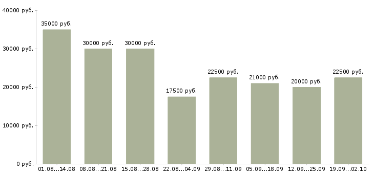 Вакансии с почтой в Липецке - Медиана зарплат с почтой в Липецке за 2 месяца