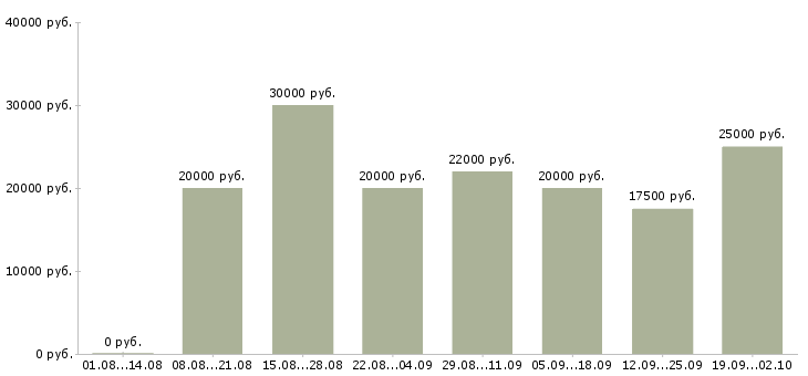 Вакансии с совмещением в Самаре - Медиана зарплат с совмещением в Самаре за 2 месяца