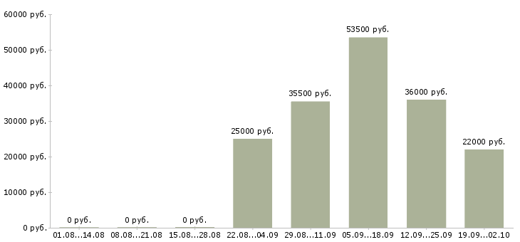 Вакансии секретарь менеджер в Архангельске - Медиана зарплат секретарь менеджер в Архангельске за 2 месяца