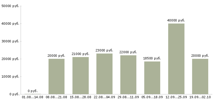 Вакансии совмещение Ростов-на-дону - Медиана зарплат совмещение Ростов-на-дону за 2 месяца