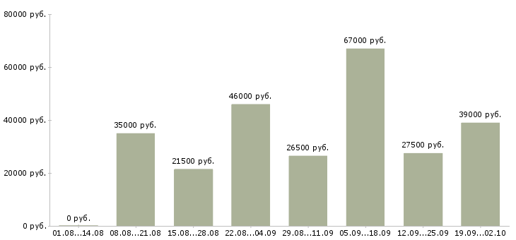 Вакансии сотрудник в офис в Иваново - Медиана зарплат сотрудник в офис в Иваново за 2 месяца