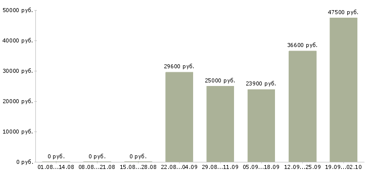 Вакансии сотрудник магазина в Тюмени - Медиана зарплат сотрудник магазина в Тюмени за 2 месяца