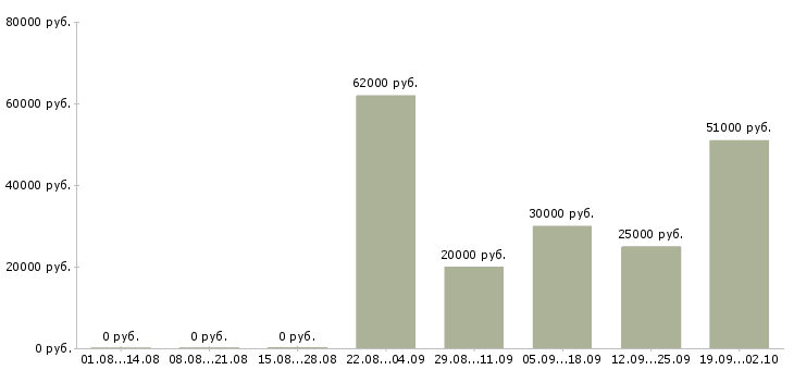 Вакансии сотрудник на лето в Саратове - Медиана зарплат сотрудник на лето в Саратове за 2 месяца
