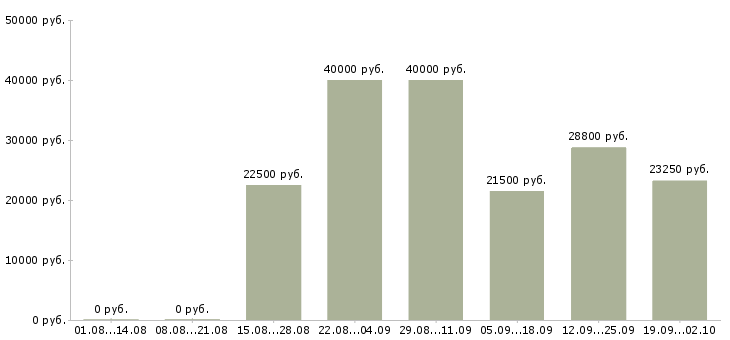Вакансии сотрудники в крупную компанию Удмуртия - Медиана зарплат сотрудники в крупную компанию Удмуртия за 2 месяца