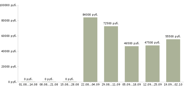 Вакансии сотрудники на вахту в Рязани - Медиана зарплат сотрудники на вахту в Рязани за 2 месяца