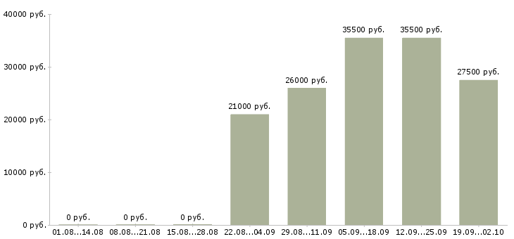 Вакансии специалист отдела в Новокузнецке - Медиана зарплат специалист отдела в Новокузнецке за 2 месяца