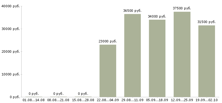 Вакансии специалист офиса продаж в Орле - Медиана зарплат специалист офиса продаж в Орле за 2 месяца