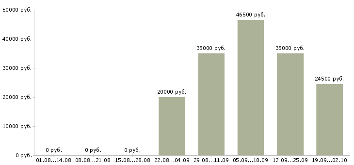 Вакансии специалист пк в Курске - Медиана зарплат специалист пк в Курске за 2 месяца