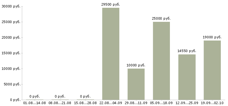 Вакансии специалист по продажам обучение в Самаре - Медиана зарплат специалист по продажам обучение в Самаре за 2 месяца