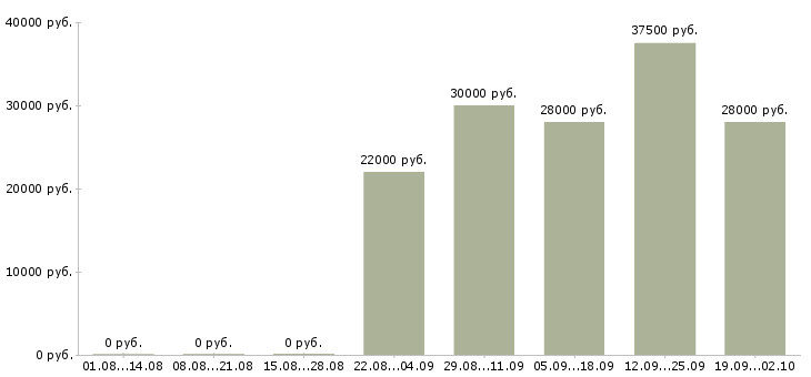 Вакансии специалист по продаже в Иваново - Медиана зарплат специалист по продаже в Иваново за 2 месяца