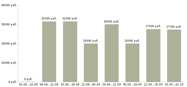 Вакансии специалист по связи в Казани - Медиана зарплат специалист по связи в Казани за 2 месяца
