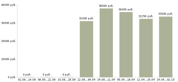 Вакансии товаровед магазина косметики в Москве - Медиана зарплат товаровед магазина косметики в Москве за 2 месяца