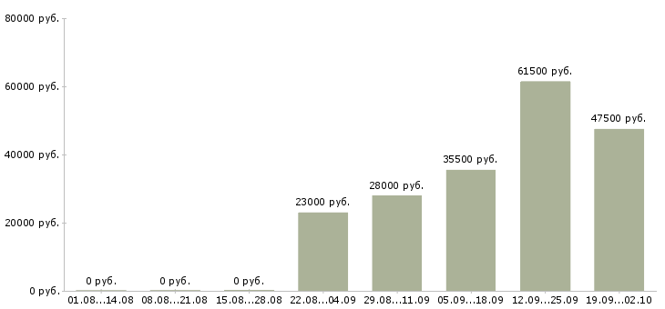 Вакансии торговые представители в Вологде - Медиана зарплат торговые представители в Вологде за 2 месяца