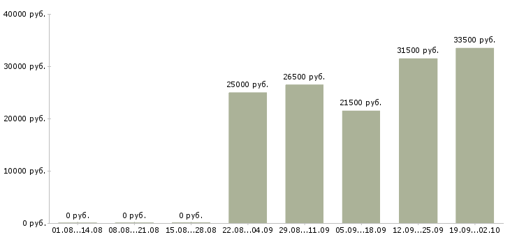 Вакансии торговый менеджер в Курске - Медиана зарплат торговый менеджер в Курске за 2 месяца
