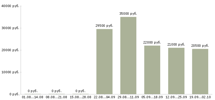 Вакансии торговый представитель в офис в Ижевске - Медиана зарплат торговый представитель в офис в Ижевске за 2 месяца
