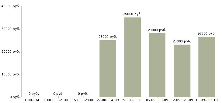 Вакансии торговый представитель в офис в Ульяновске - Медиана зарплат торговый представитель в офис в Ульяновске за 2 месяца