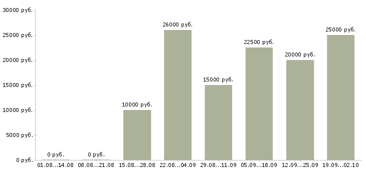 Вакансии удаленная в Тюмени - Медиана зарплат удаленная в Тюмени за 2 месяца