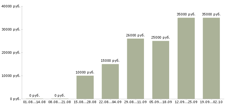 Вакансии удаленная работа в Тюмени - Медиана зарплат удаленная работа в Тюмени за 2 месяца