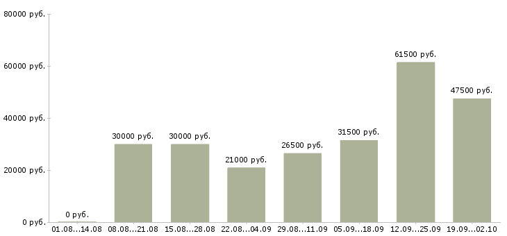 Вакансии управляющая в Химках - Медиана зарплат управляющая в Химках за 2 месяца