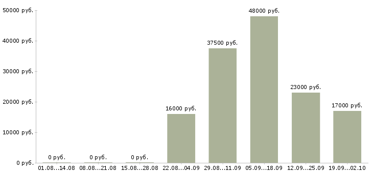 Вакансии управляющий директор Тыва - Медиана зарплат управляющий директор Тыва за 2 месяца