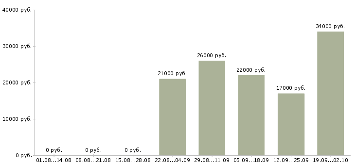 Вакансии управляющий отделом в Вологде - Медиана зарплат управляющий отделом в Вологде за 2 месяца
