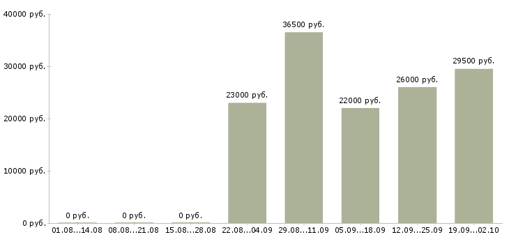 Вакансии управляющий отделом продаж в Казани - Медиана зарплат управляющий отделом продаж в Казани за 2 месяца