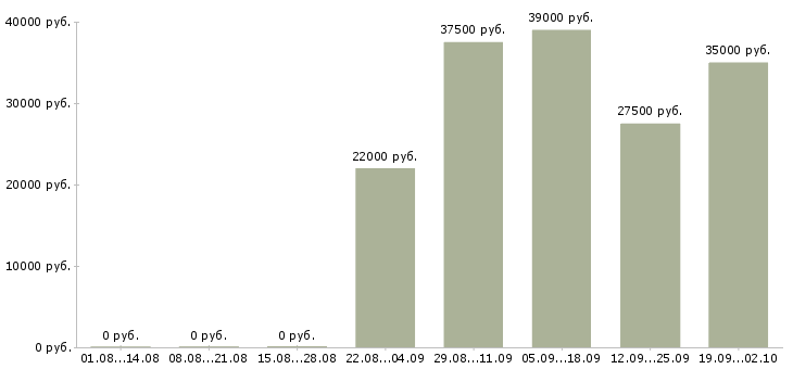 Вакансии управляющий персоналом Марий эл - Медиана зарплат управляющий персоналом Марий эл за 2 месяца
