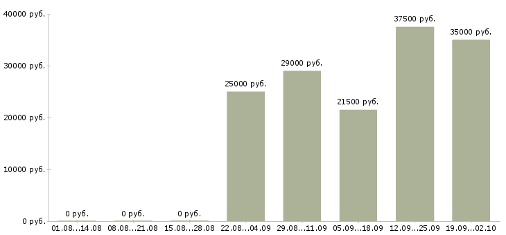 Вакансии экспедиторы в Ижевске - Медиана зарплат экспедиторы в Ижевске за 2 месяца