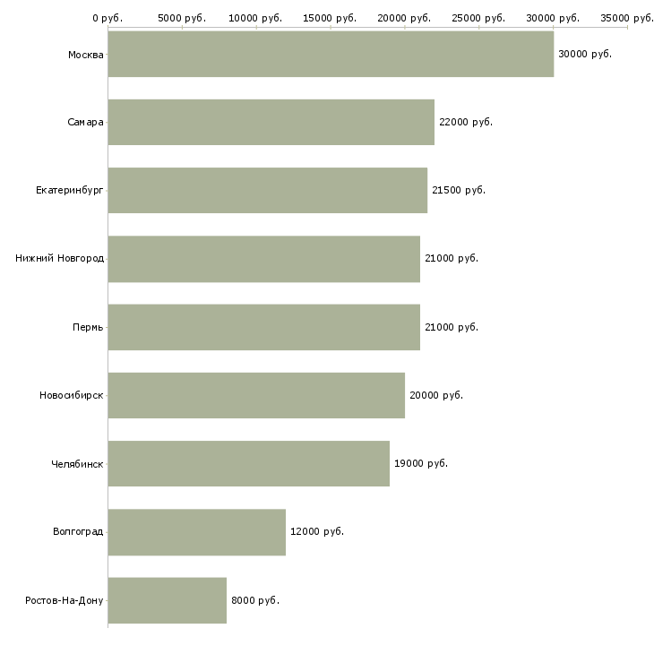 Поиск работы бариста в кофейню-Медиана зарплаты для вакансии «бариста в кофейню» в других городах