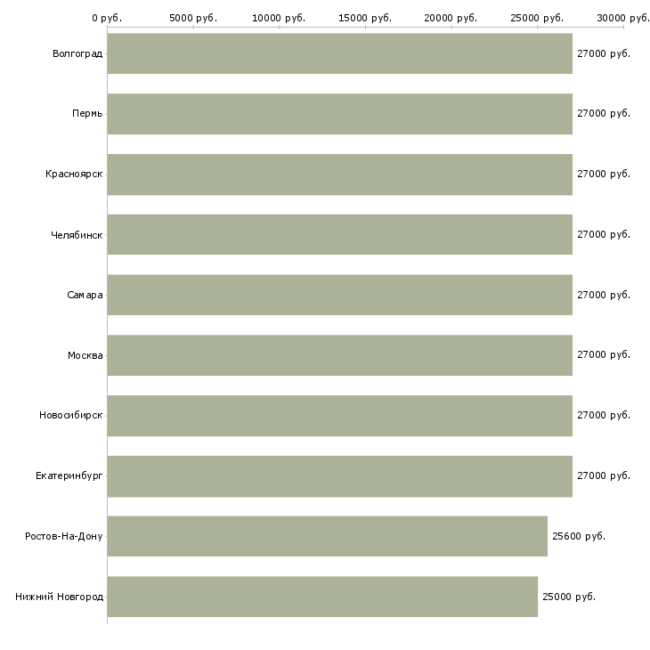 Поиск работы кладовщик грузчик-Медиана зарплаты для вакансии «кладовщик грузчик» в других городах