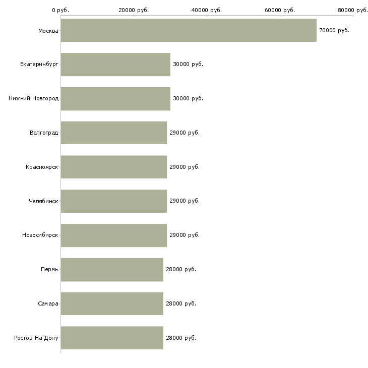 Поиск работы управляющий отдела продаж-Медиана зарплаты для вакансии «управляющий отдела продаж» в других городах
