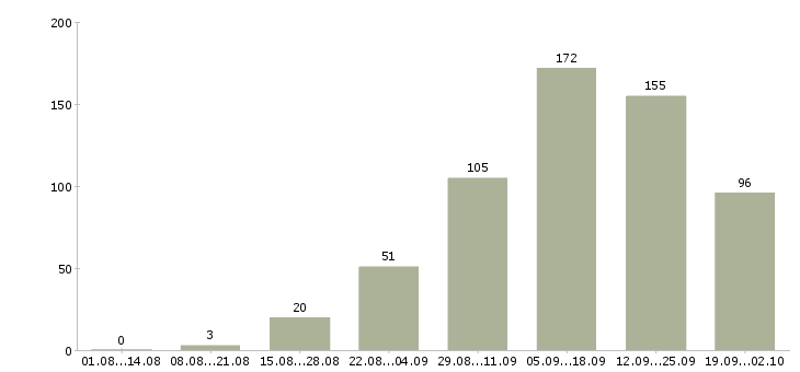 Работа совмещение Ростов-на-дону - Число вакансий Ростов-на-дону по специальности совмещение за 2 месяца