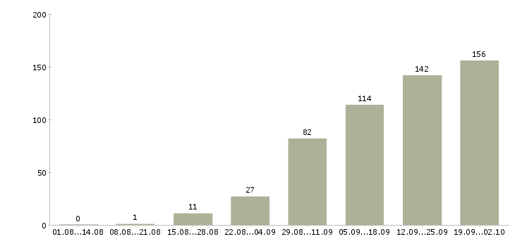 Работа консультант для работы в офисе Санкт-петербург - Число вакансий Санкт-петербург по специальности консультант для работы в офисе за 2 месяца