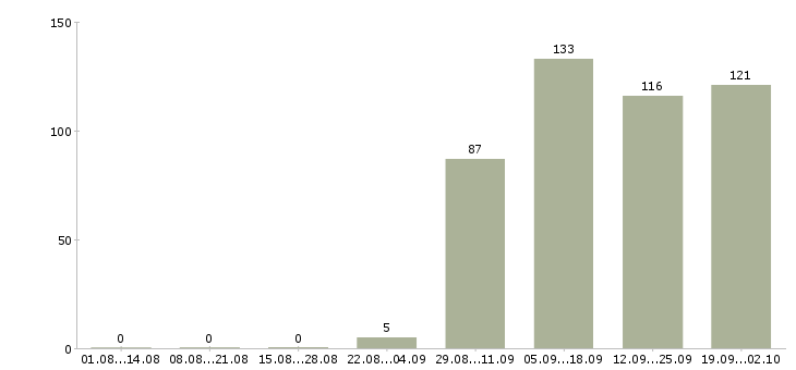 Работа рабочий Северная осетия - Число вакансий Северная осетия по специальности рабочий за 2 месяца