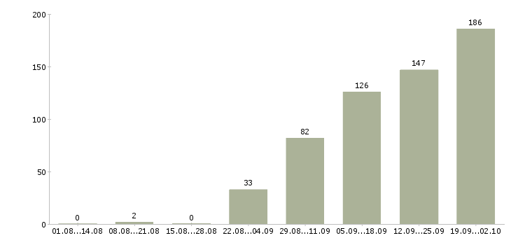 Работа технолог по производству Татарстан - Число вакансий Татарстан по специальности технолог по производству за 2 месяца