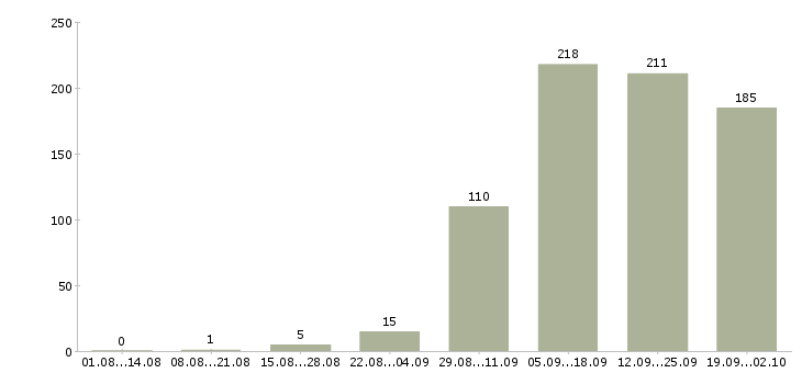 Работа без продаж Удмуртия - Число вакансий Удмуртия по специальности без продаж за 2 месяца