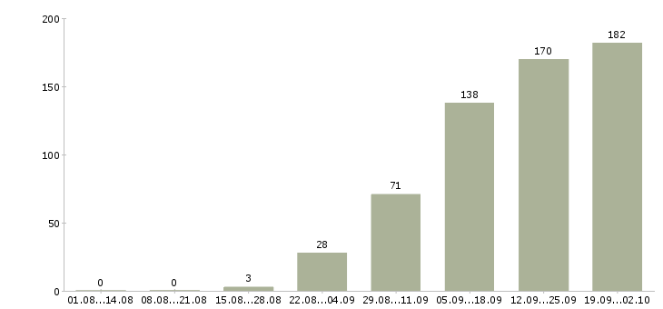 Работа сотрудники в крупную компанию Удмуртия - Число вакансий Удмуртия по специальности сотрудники в крупную компанию за 2 месяца