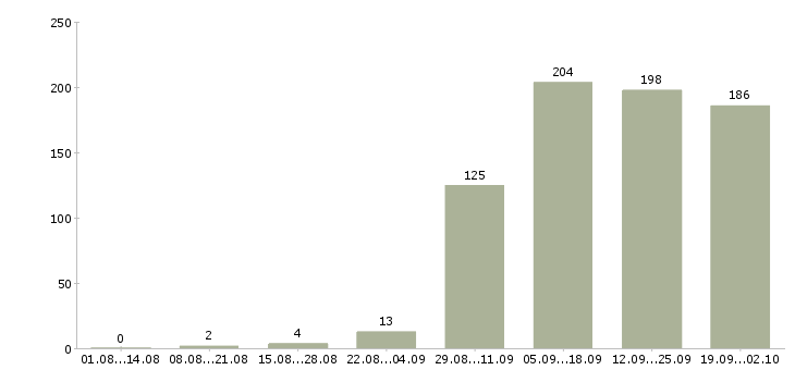 Работа менеджера по персоналу в Астрахани - Число вакансий в Астрахани по специальности менеджера по персоналу за 2 месяца