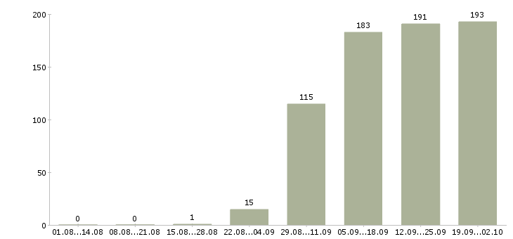 Работа начальник в Владикавказе - Число вакансий в Владикавказе по специальности начальник за 2 месяца